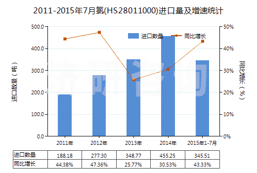 2011-2015年7月氯(HS28011000)進口量及增速統(tǒng)計
